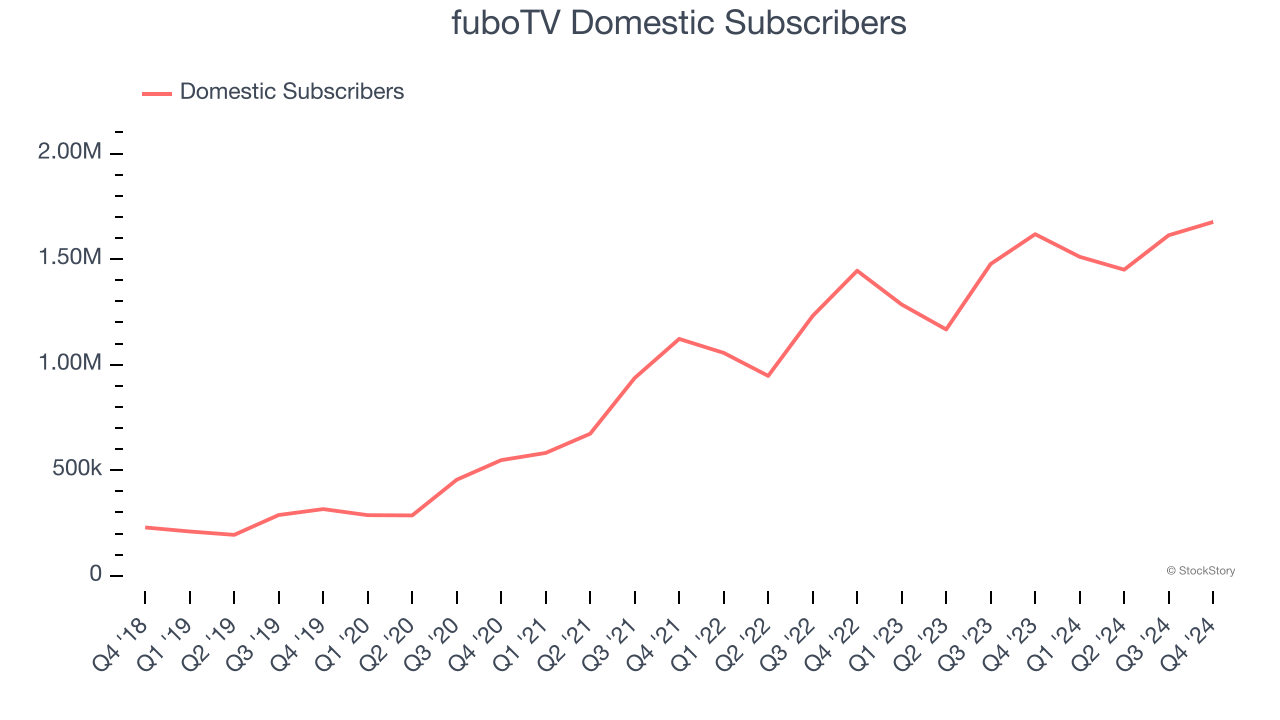 fuboTV Domestic Subscribers