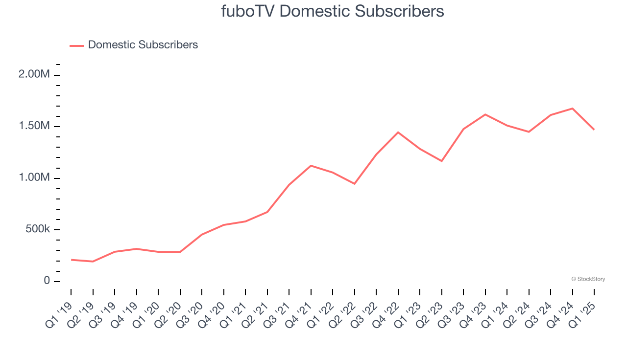 fuboTV Domestic Subscribers