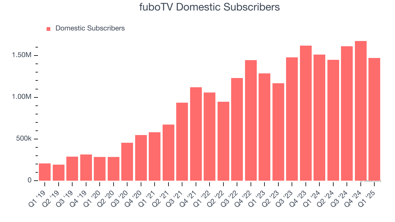 fuboTV Domestic Subscribers