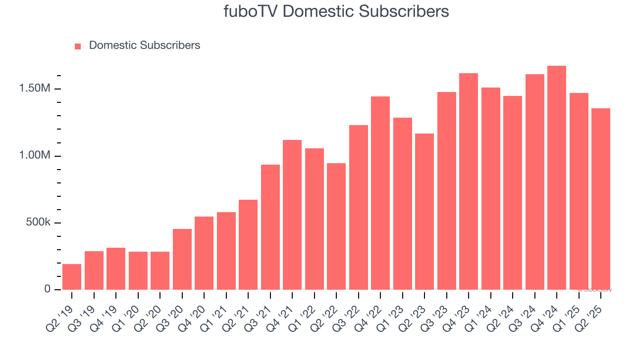 fuboTV Domestic Subscribers