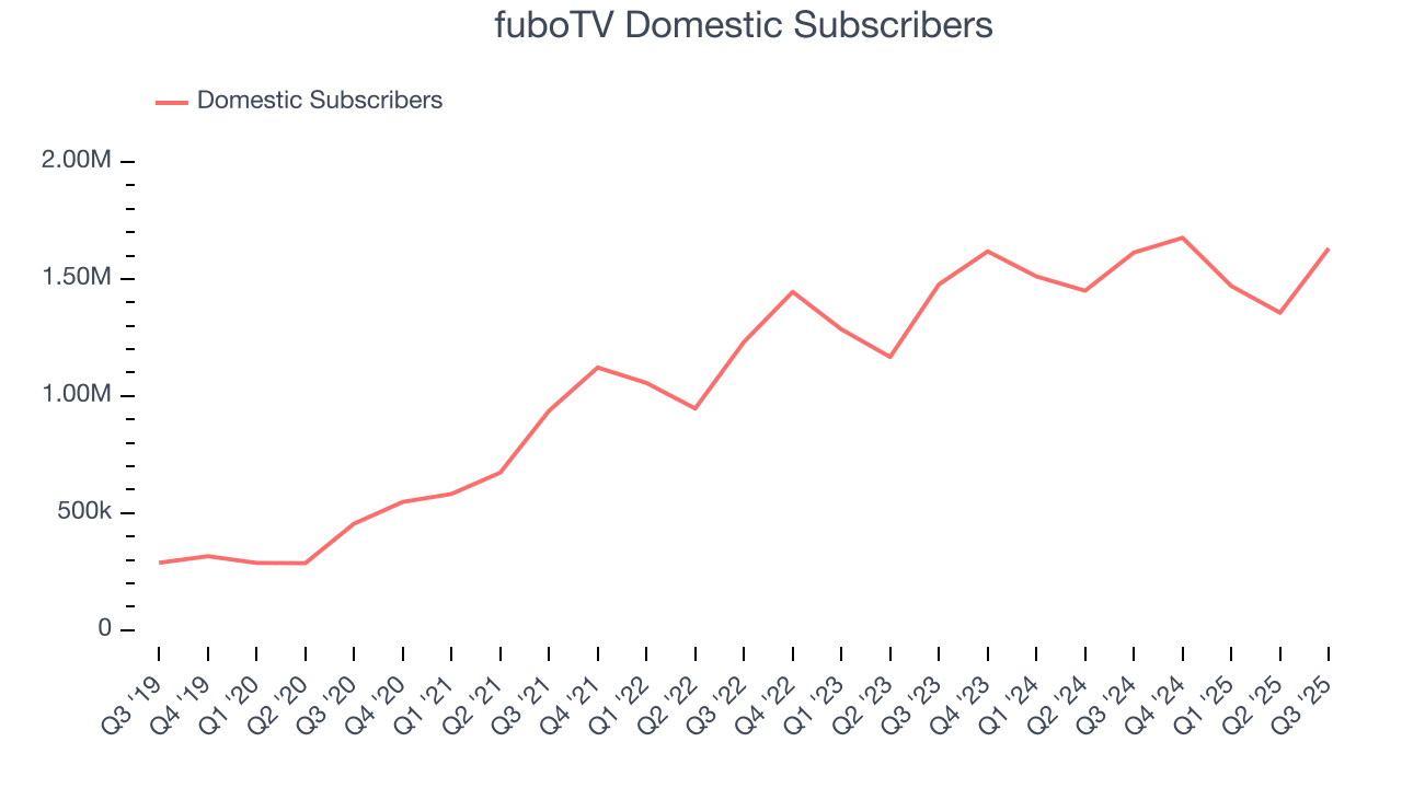 fuboTV Domestic Subscribers