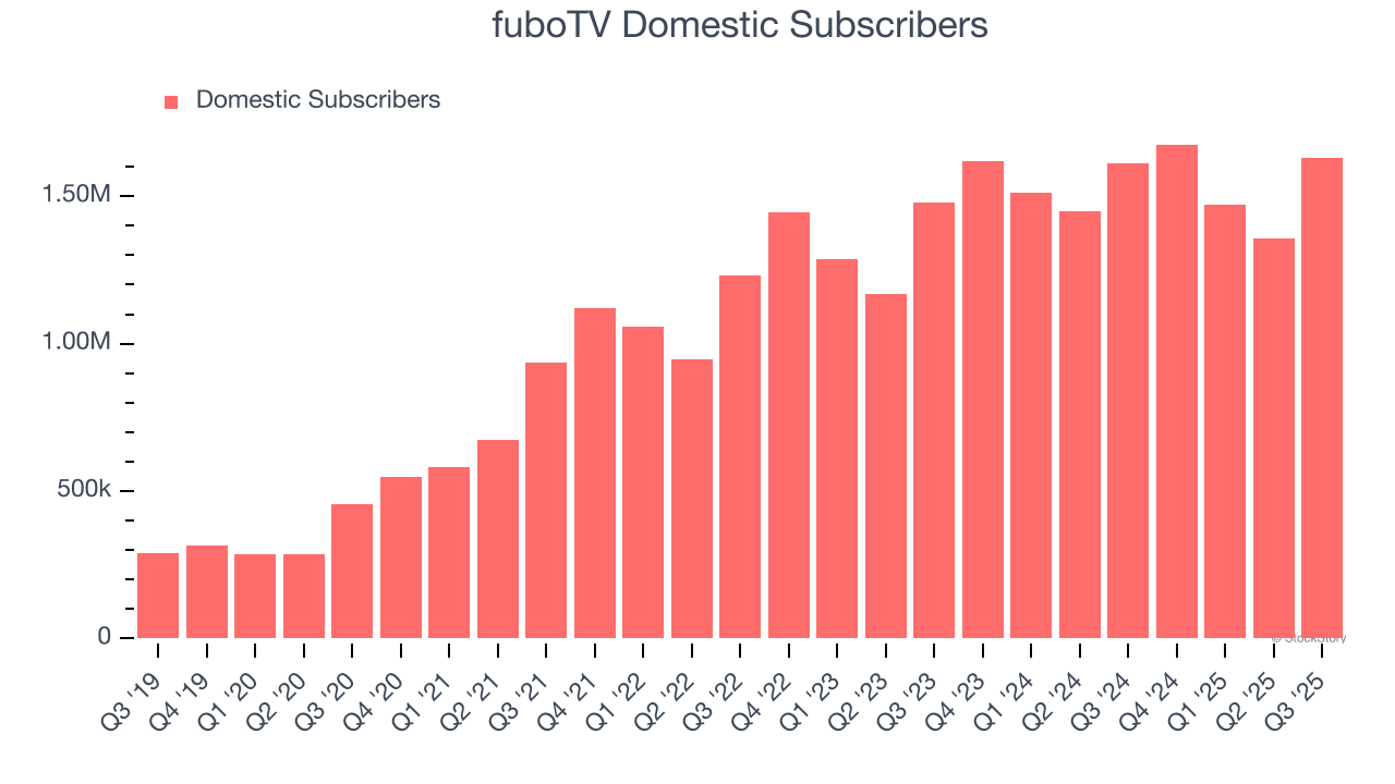 fuboTV Domestic Subscribers