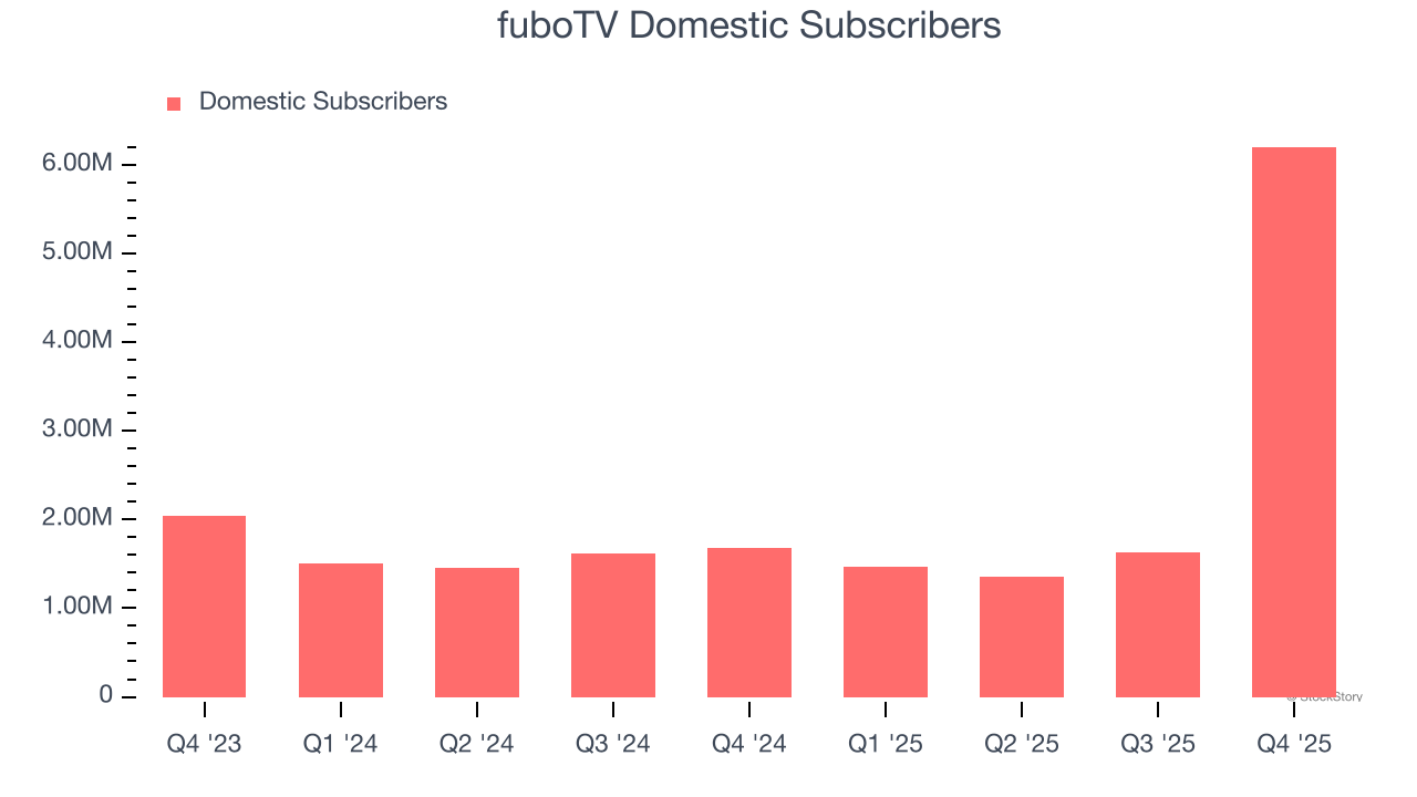 fuboTV Domestic Subscribers