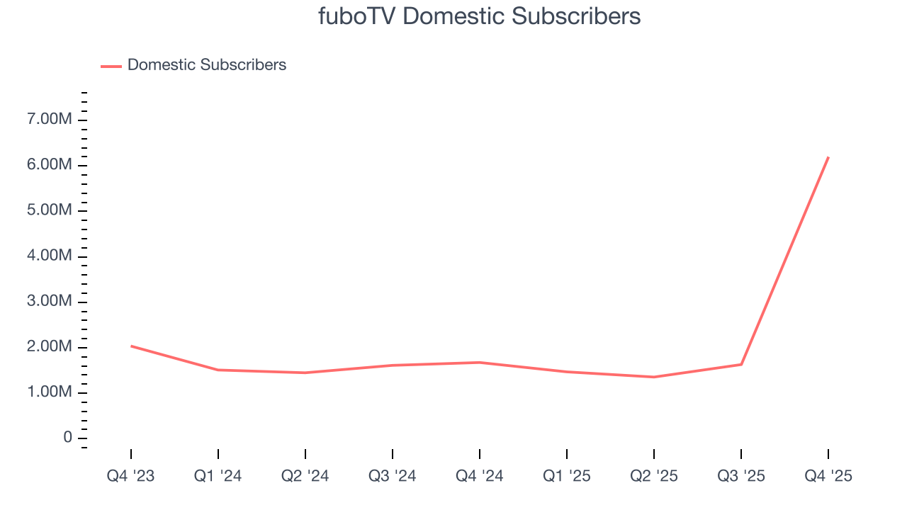 fuboTV Domestic Subscribers