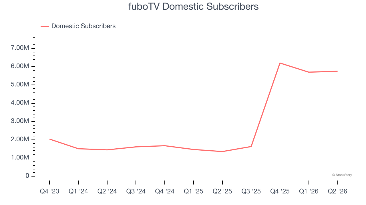 fuboTV Domestic Subscribers