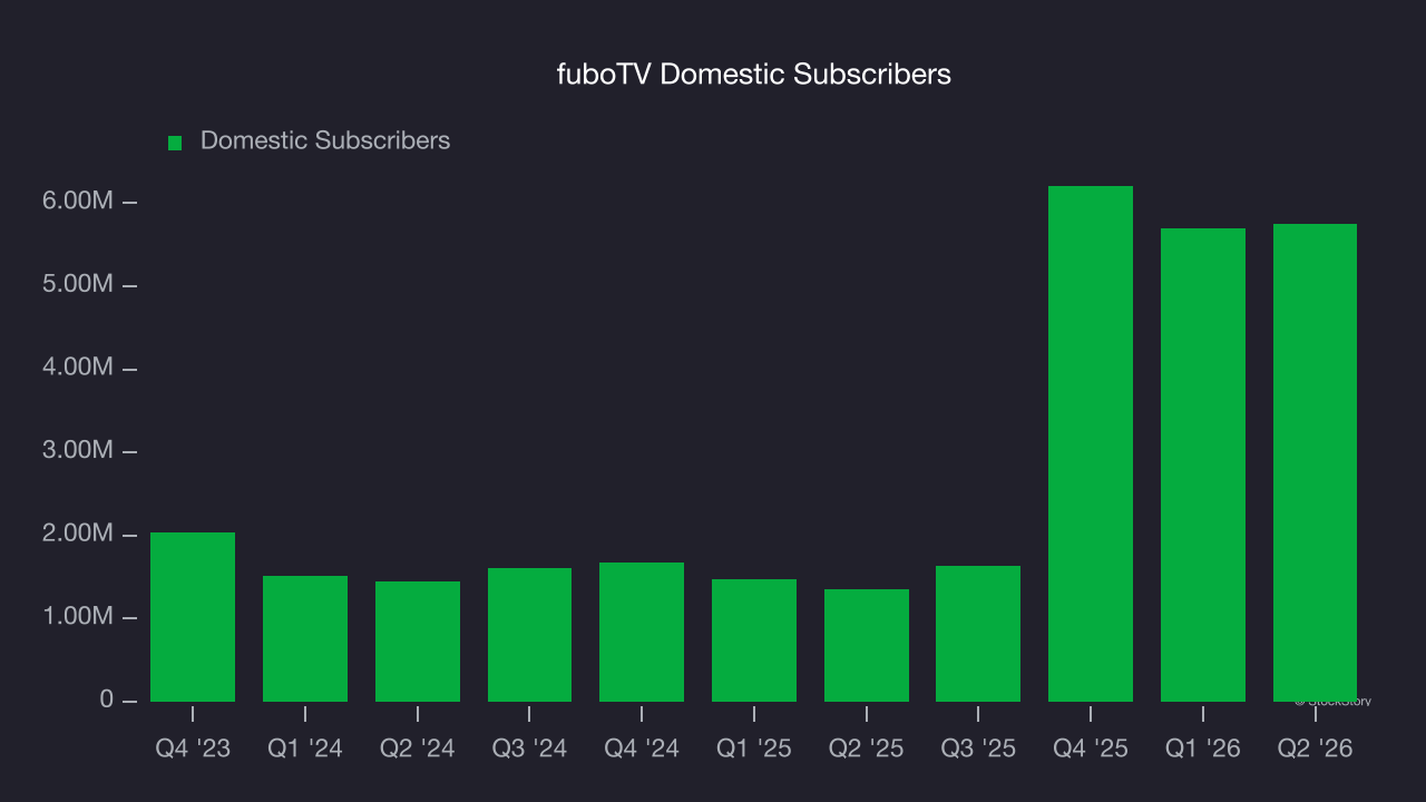 fuboTV Domestic Subscribers