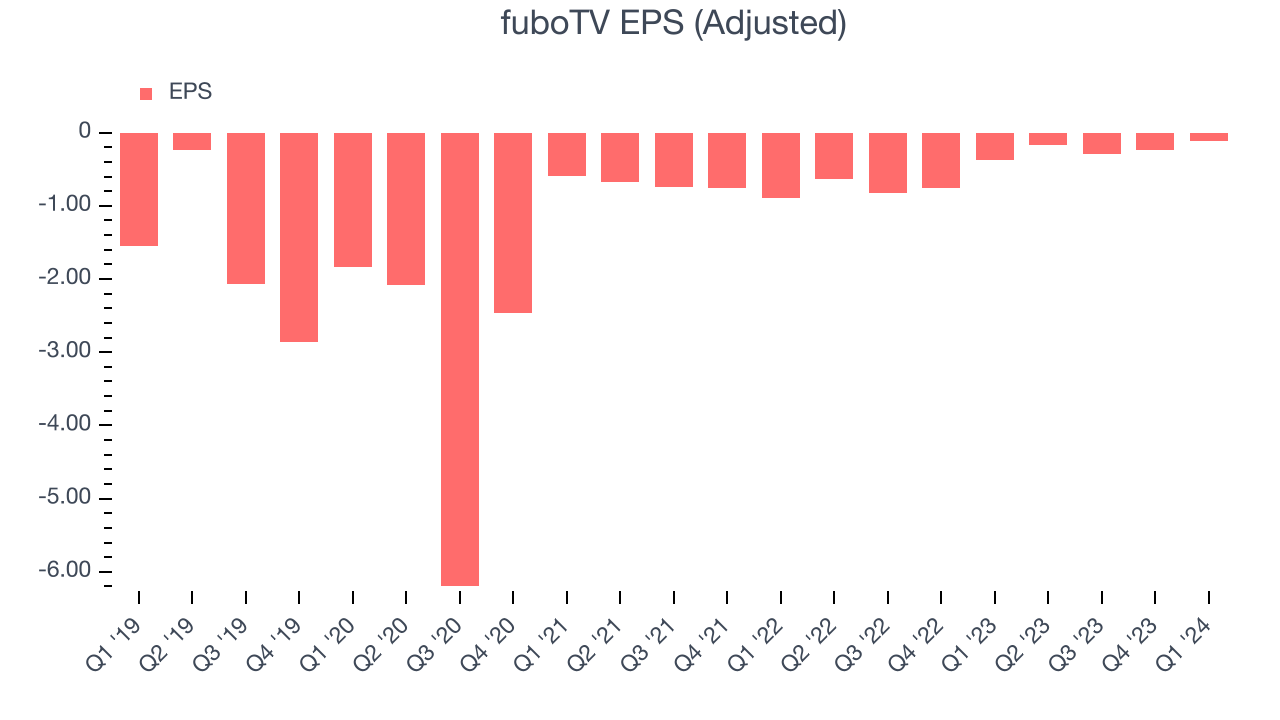 fuboTV EPS (Adjusted)