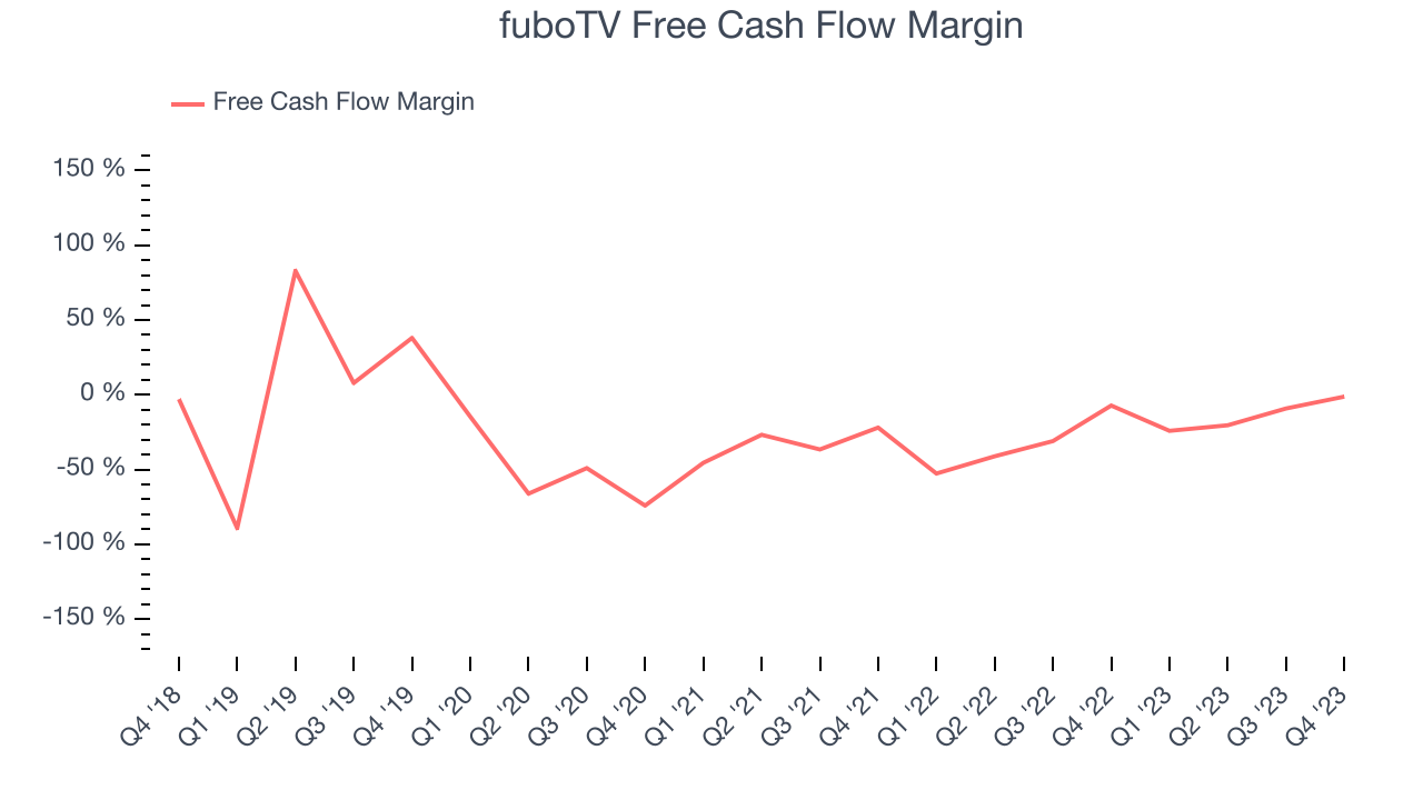 fuboTV Free Cash Flow Margin