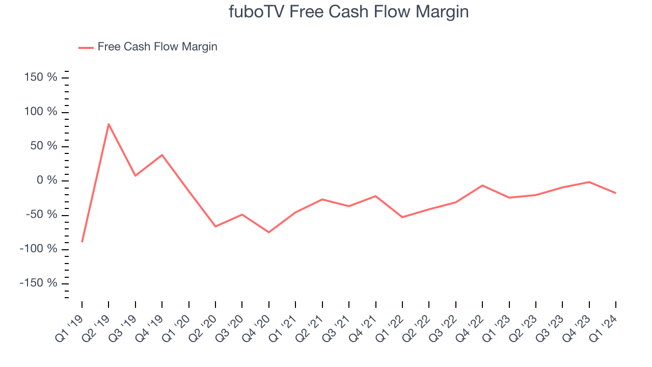 fuboTV Free Cash Flow Margin