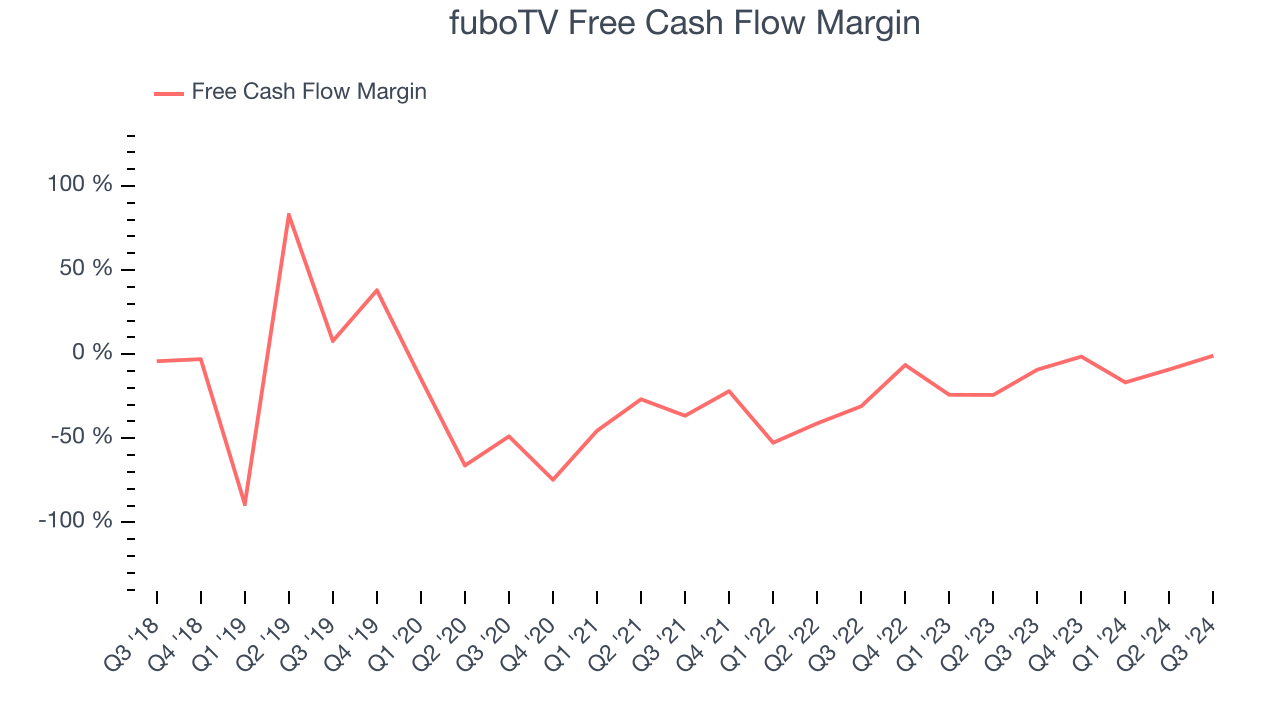 fuboTV Free Cash Flow Margin