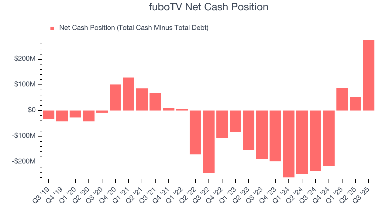 fuboTV Net Cash Position