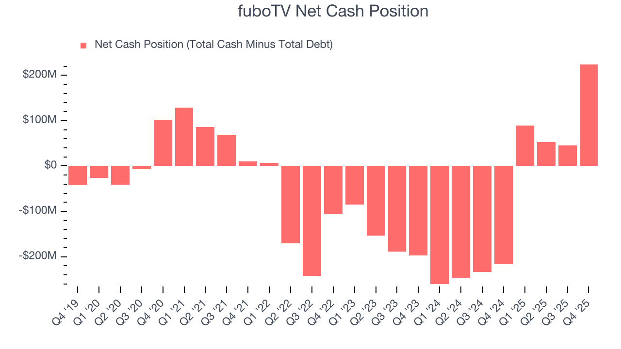 fuboTV Net Cash Position