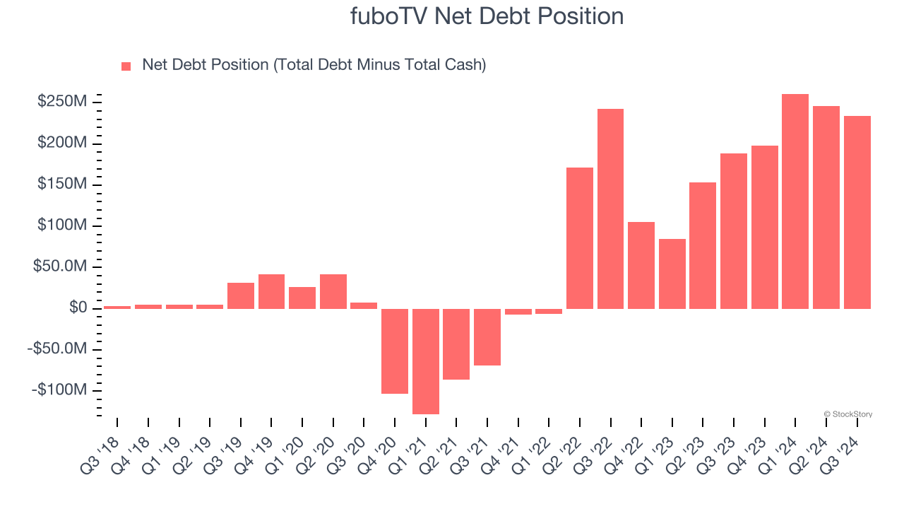 fuboTV Net Debt Position