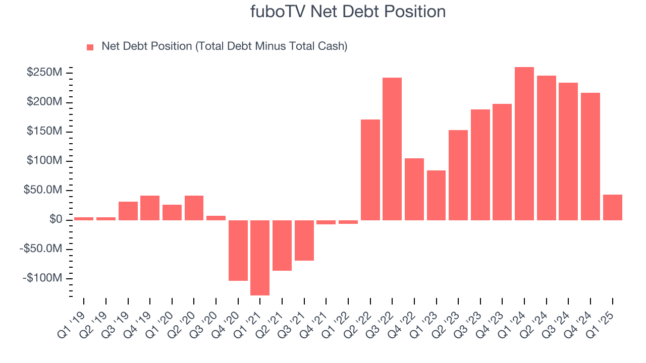 fuboTV Net Debt Position