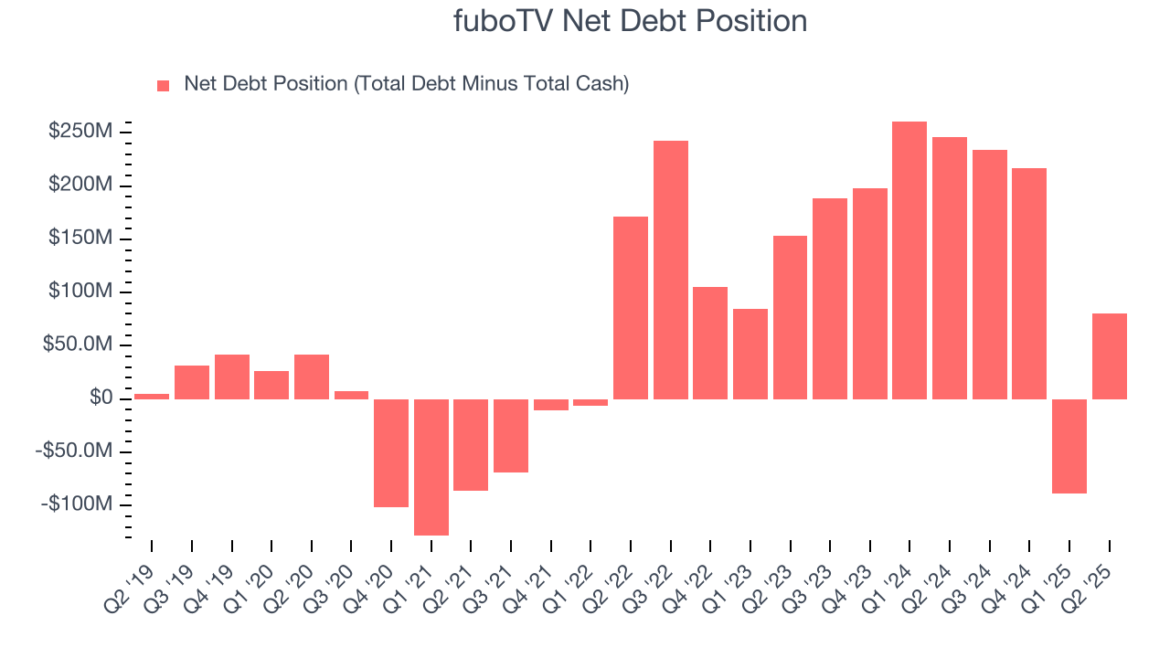 fuboTV Net Debt Position