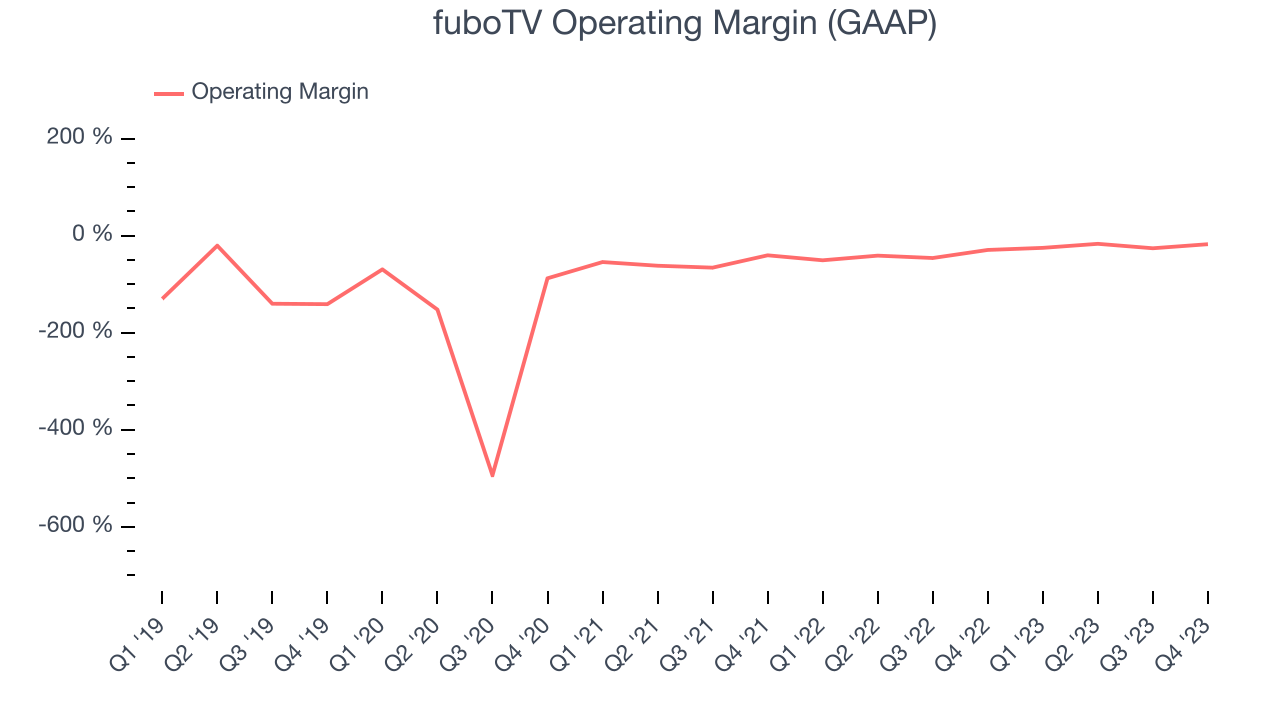 fuboTV Operating Margin (GAAP)