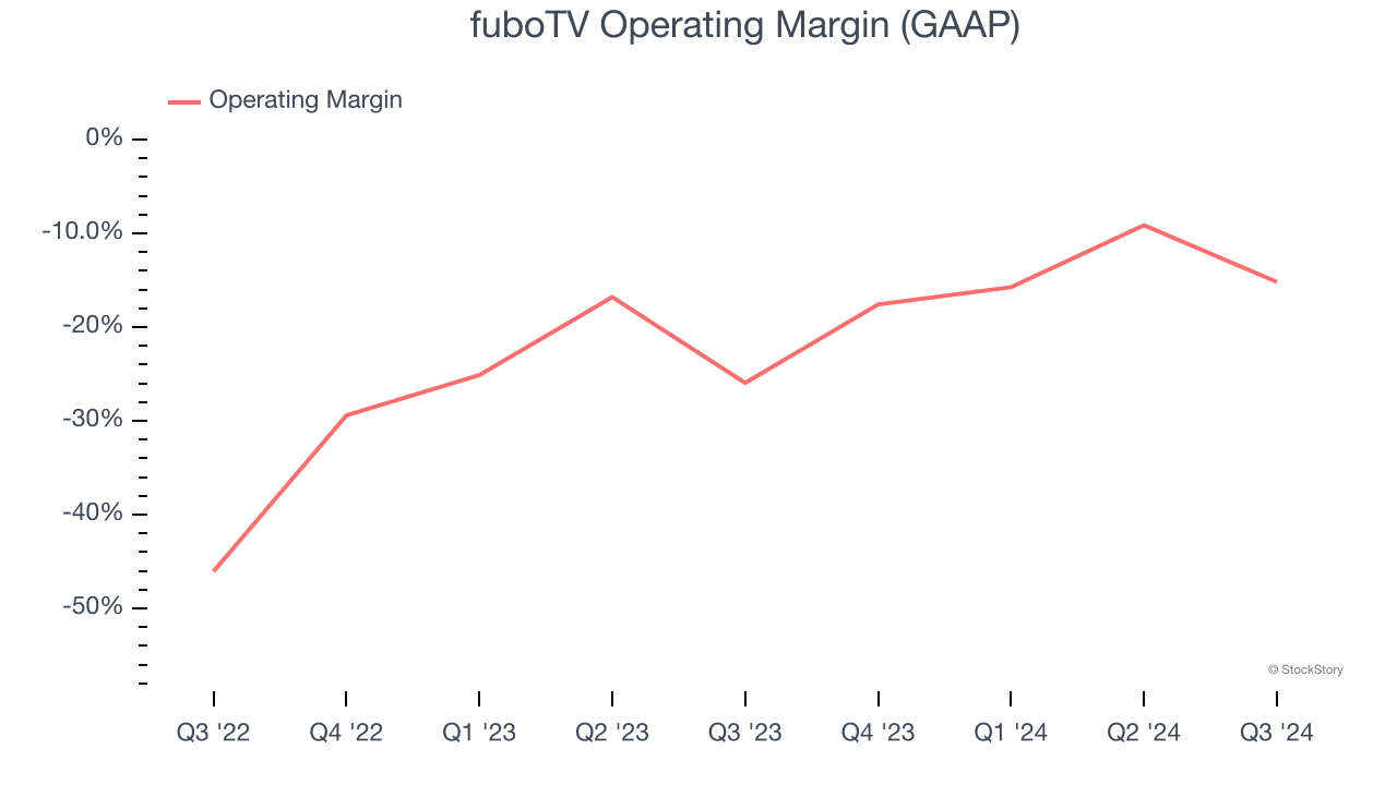 fuboTV Operating Margin (GAAP)