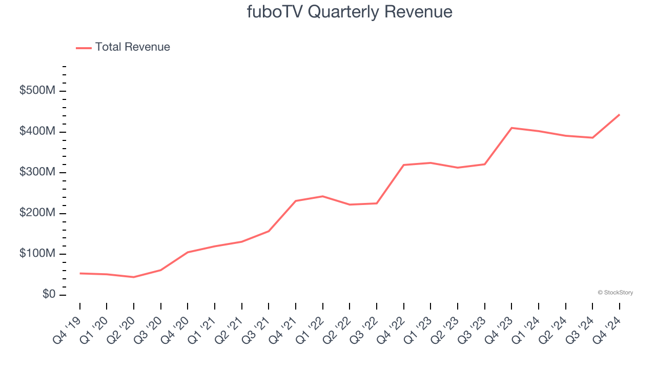 fuboTV Quarterly Revenue