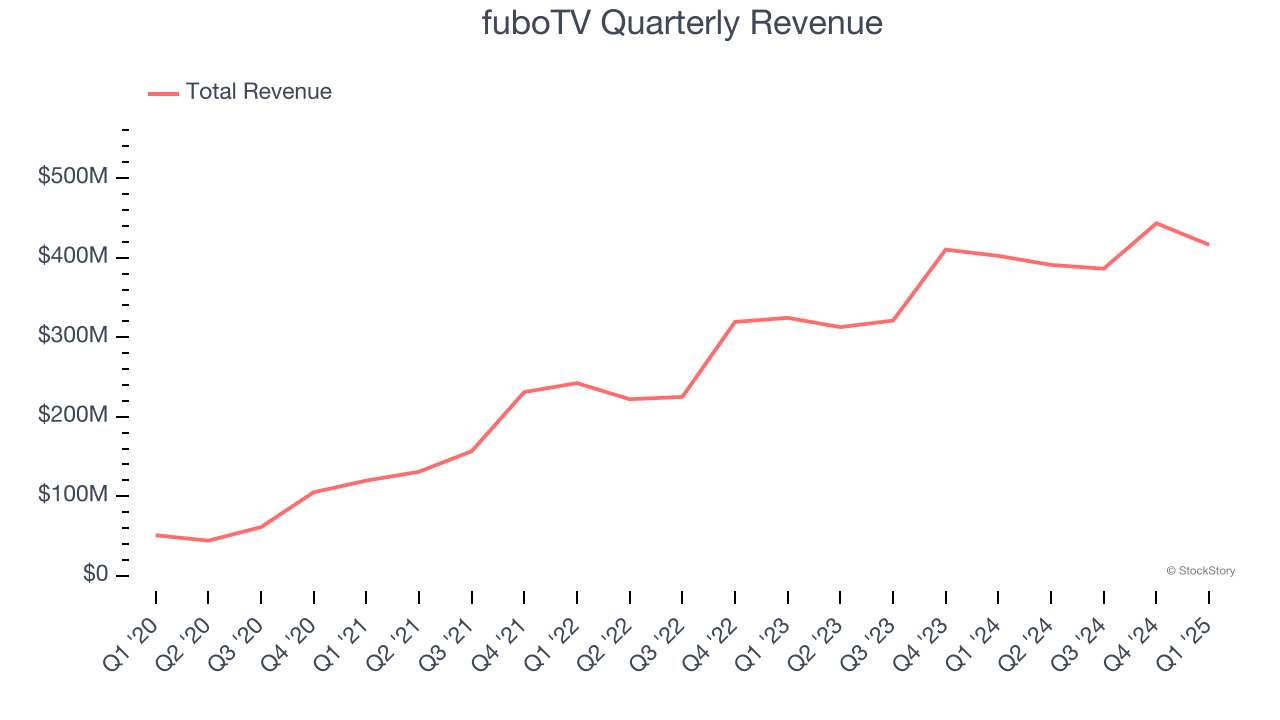 fuboTV Quarterly Revenue