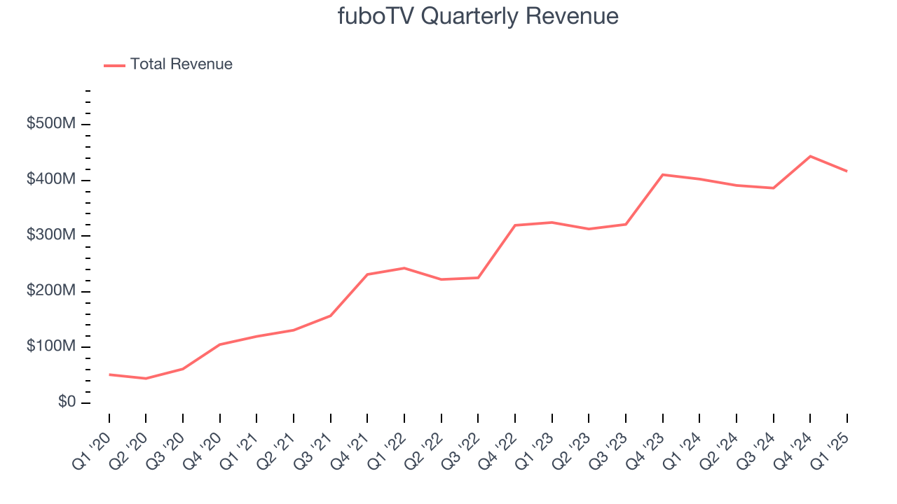 fuboTV Quarterly Revenue