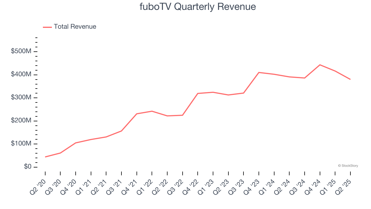 fuboTV Quarterly Revenue