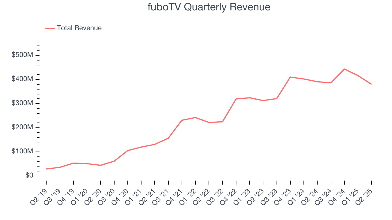 fuboTV Quarterly Revenue