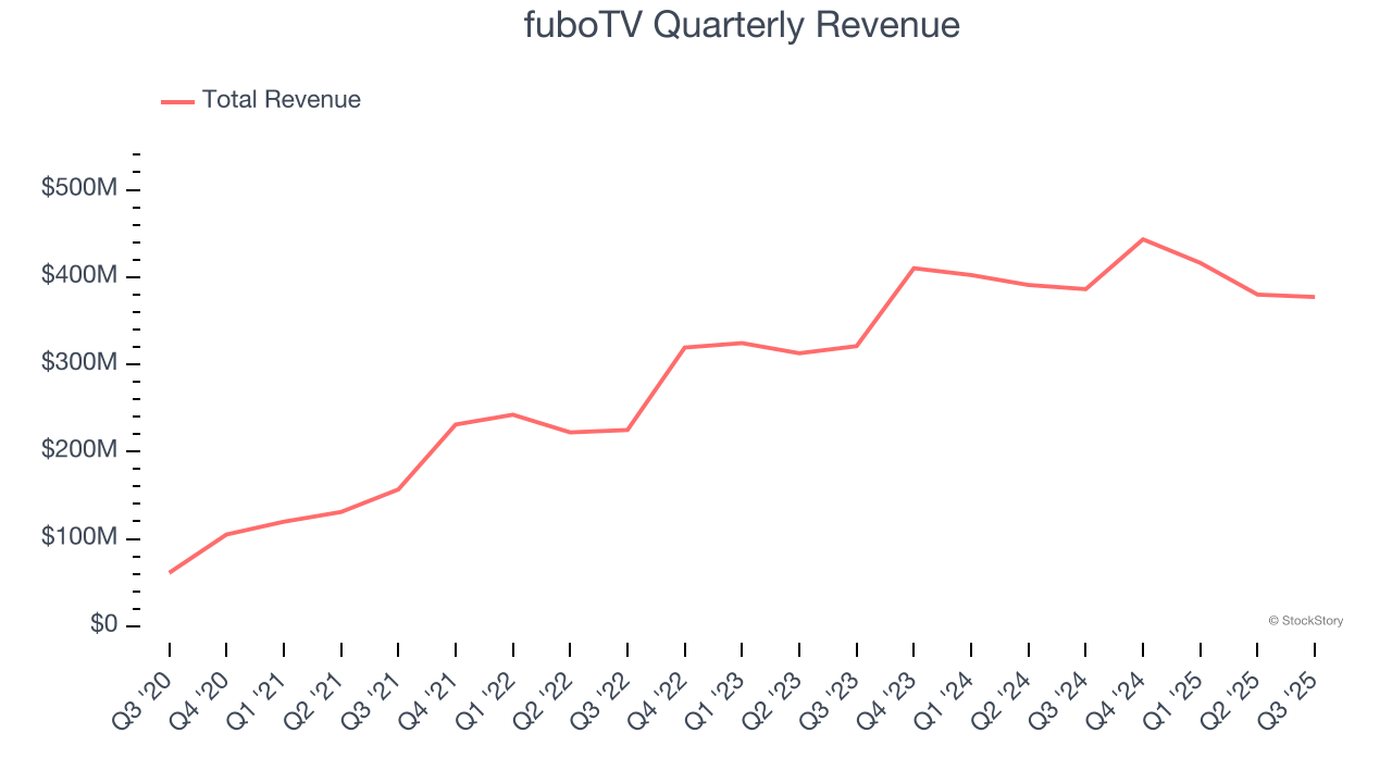 fuboTV Quarterly Revenue