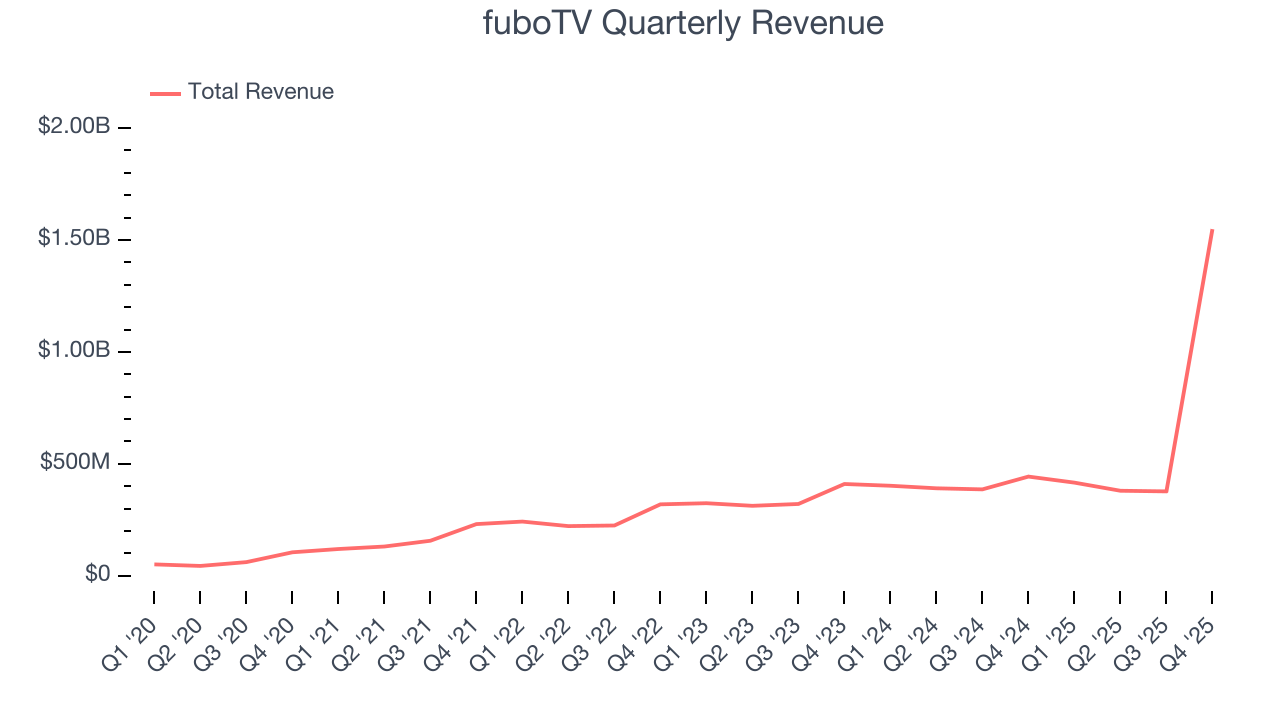 fuboTV Quarterly Revenue