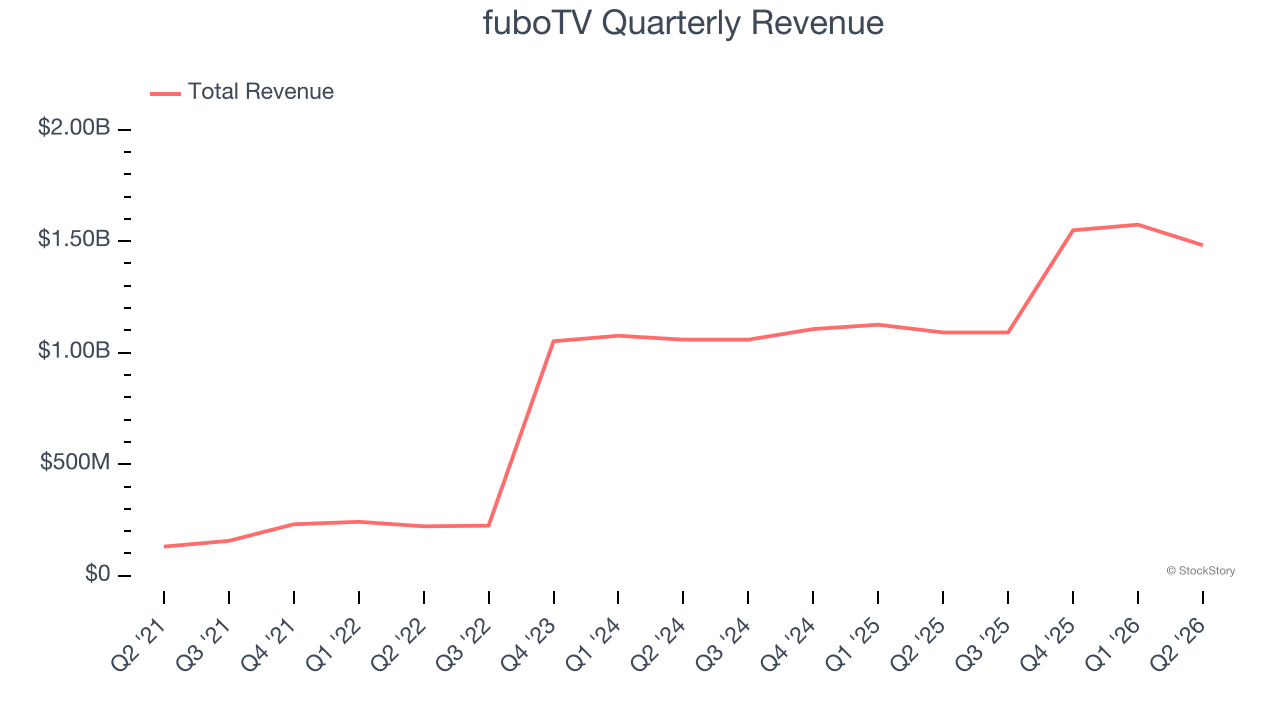 fuboTV Quarterly Revenue