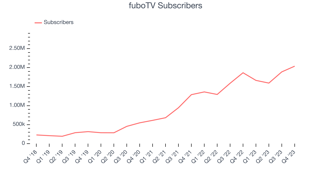 fuboTV Subscribers