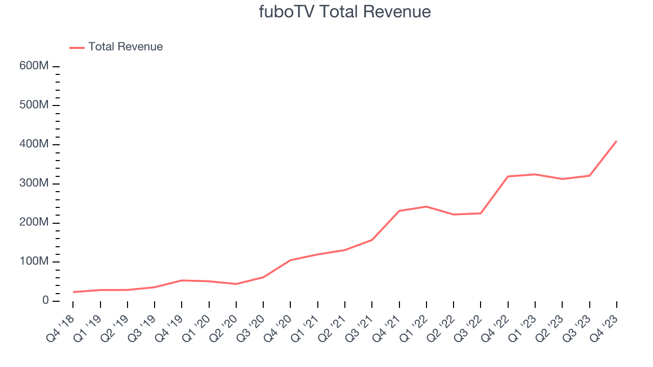 fuboTV Total Revenue