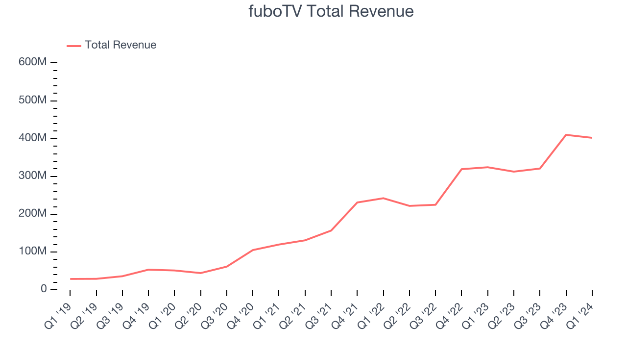 fuboTV Total Revenue