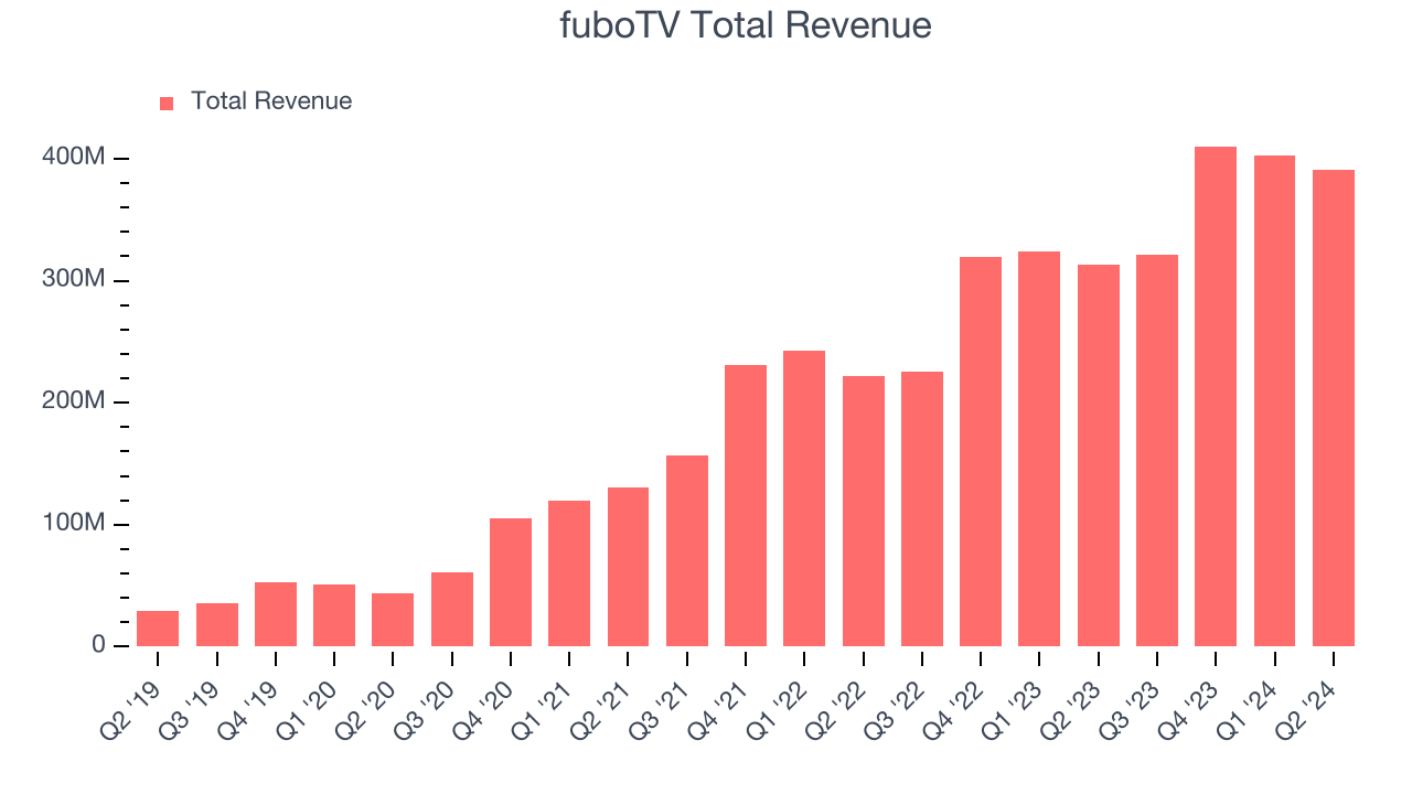 fuboTV Total Revenue