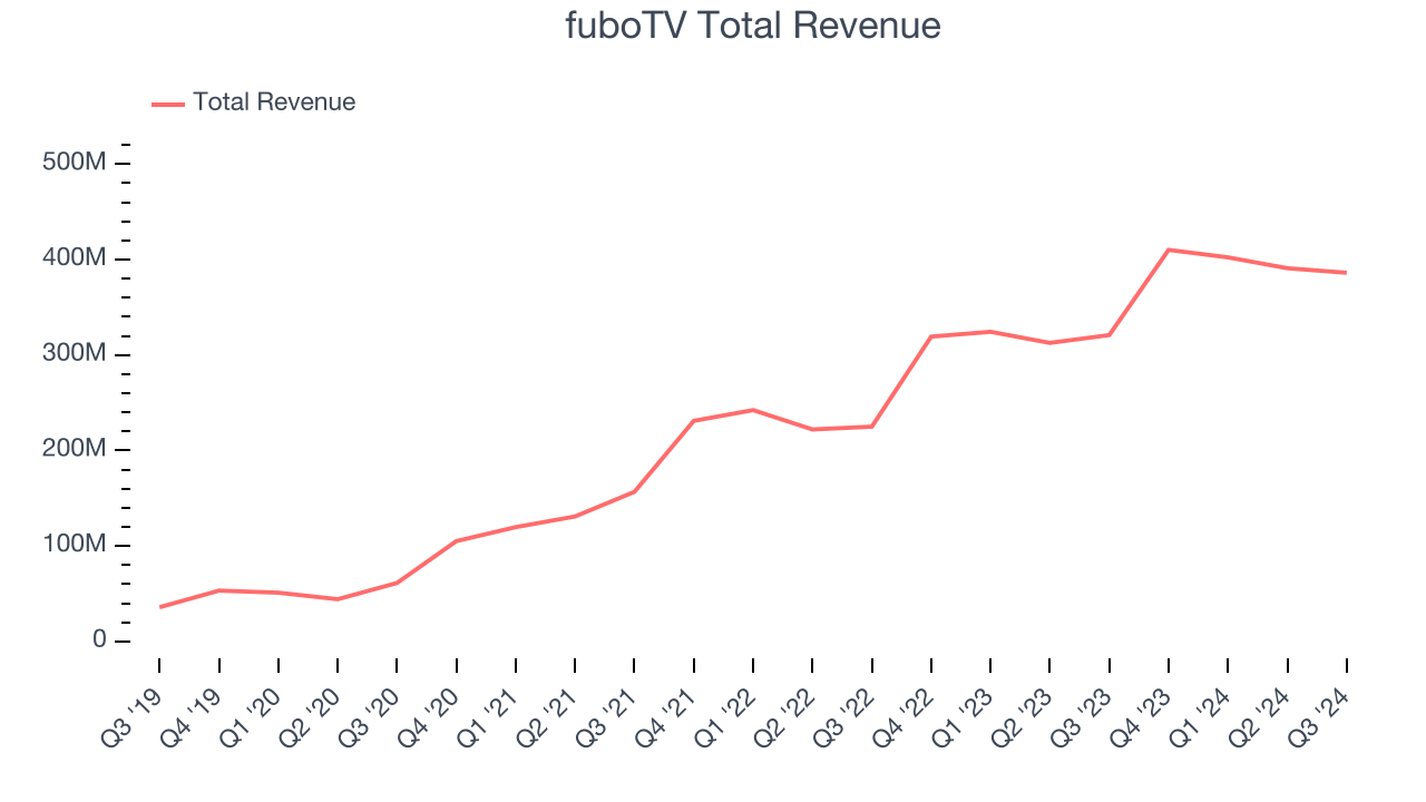 fuboTV Total Revenue