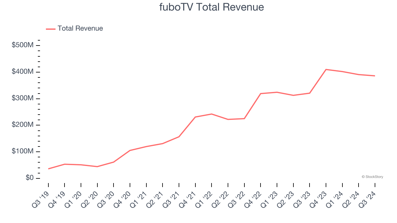 fuboTV Total Revenue