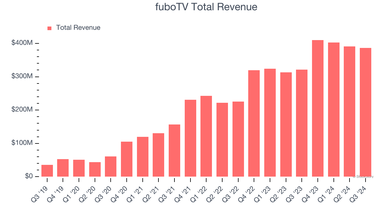 fuboTV Total Revenue