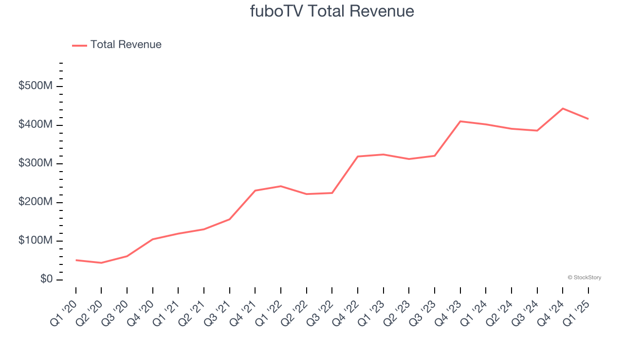 fuboTV Total Revenue