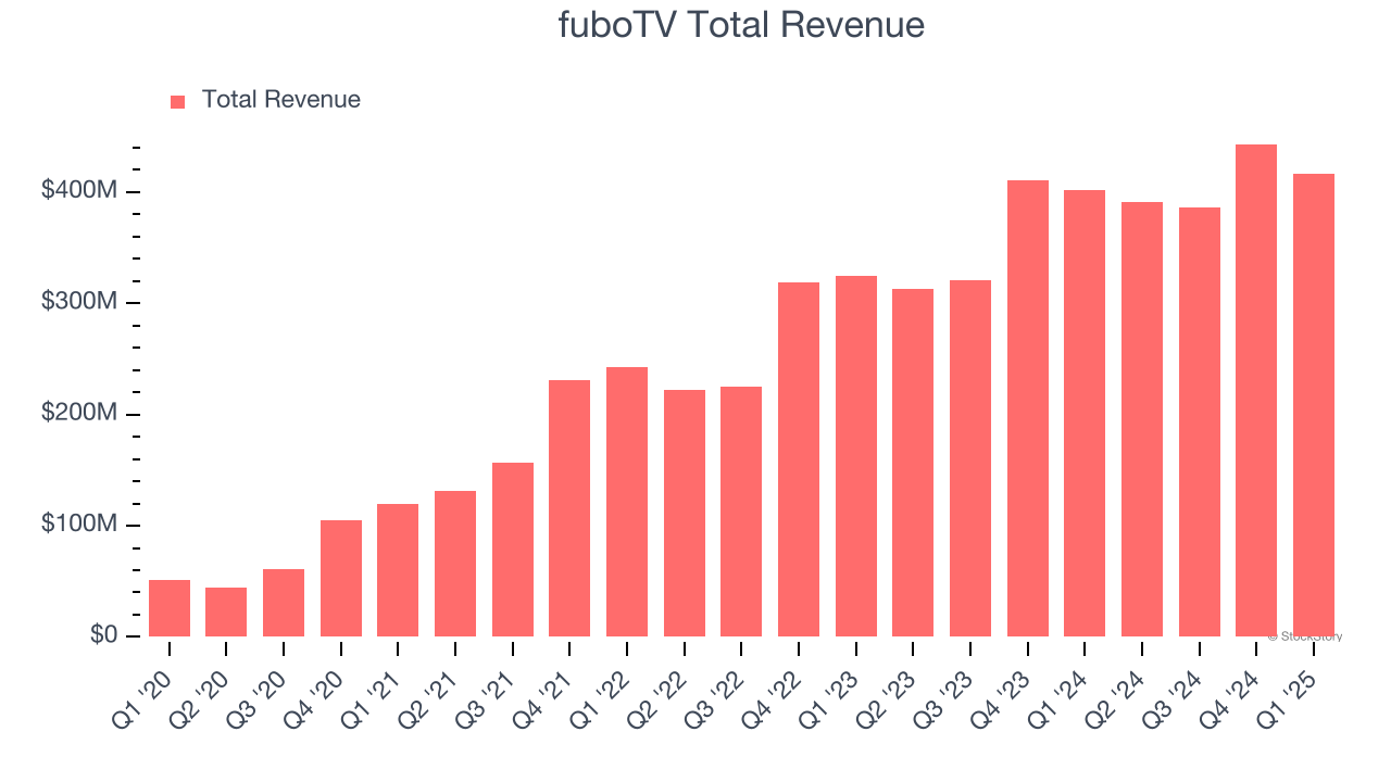 fuboTV Total Revenue