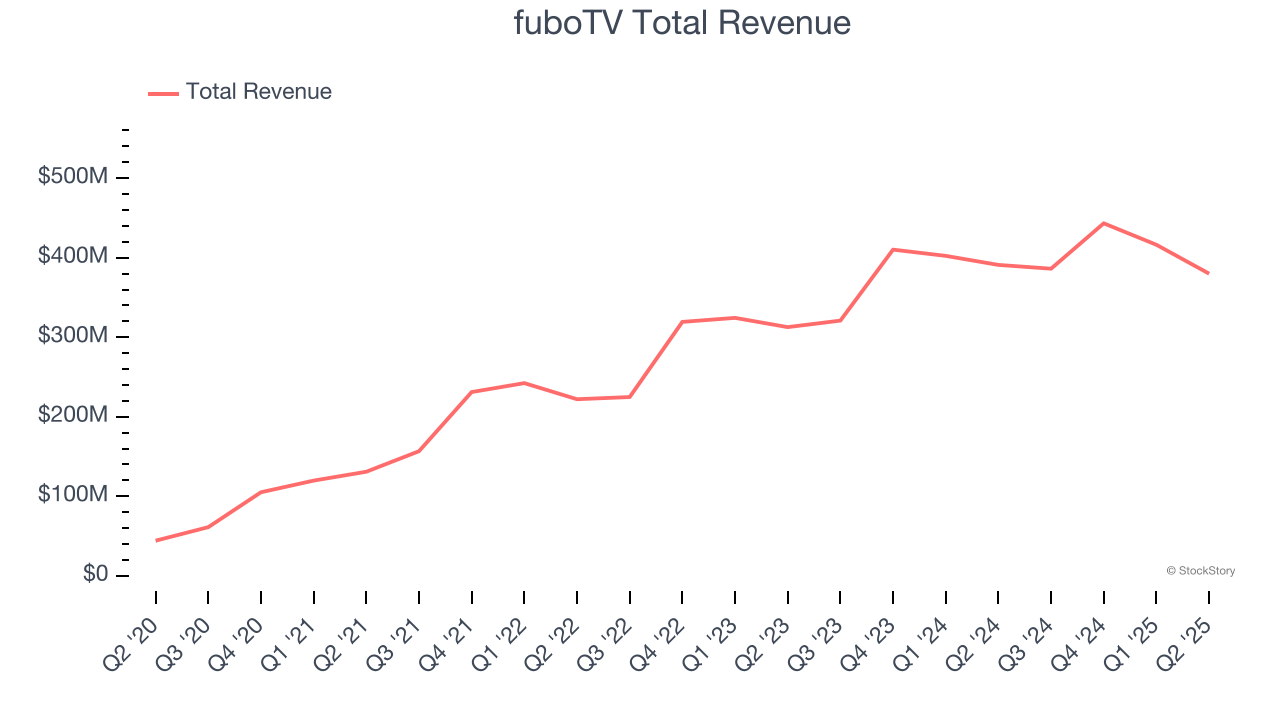 fuboTV Total Revenue