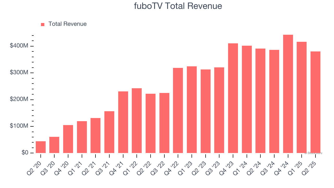 fuboTV Total Revenue