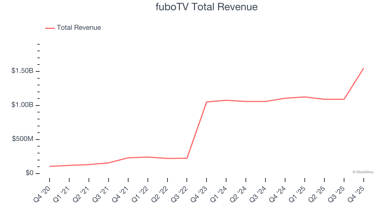 fuboTV Total Revenue