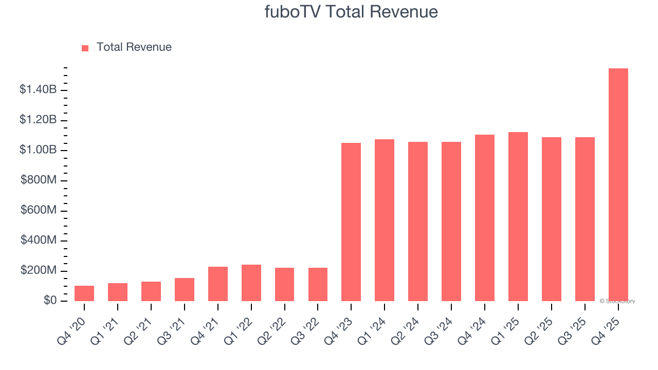 fuboTV Total Revenue