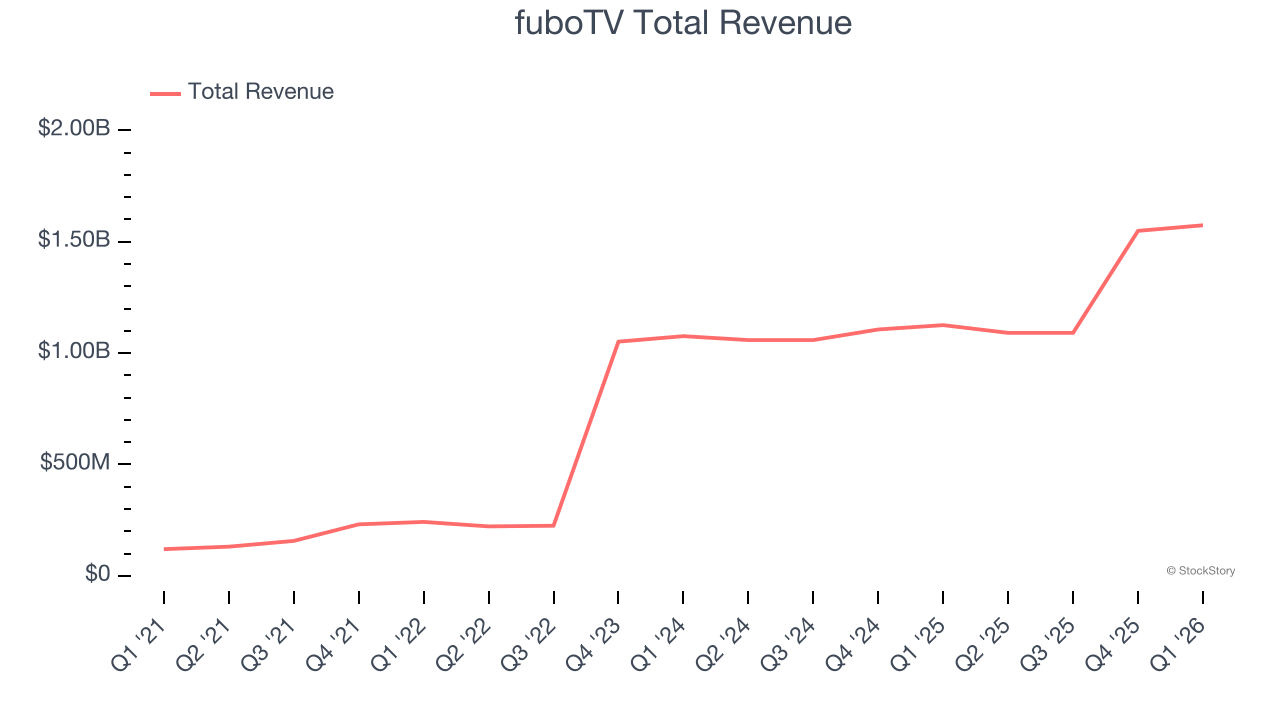 fuboTV Total Revenue
