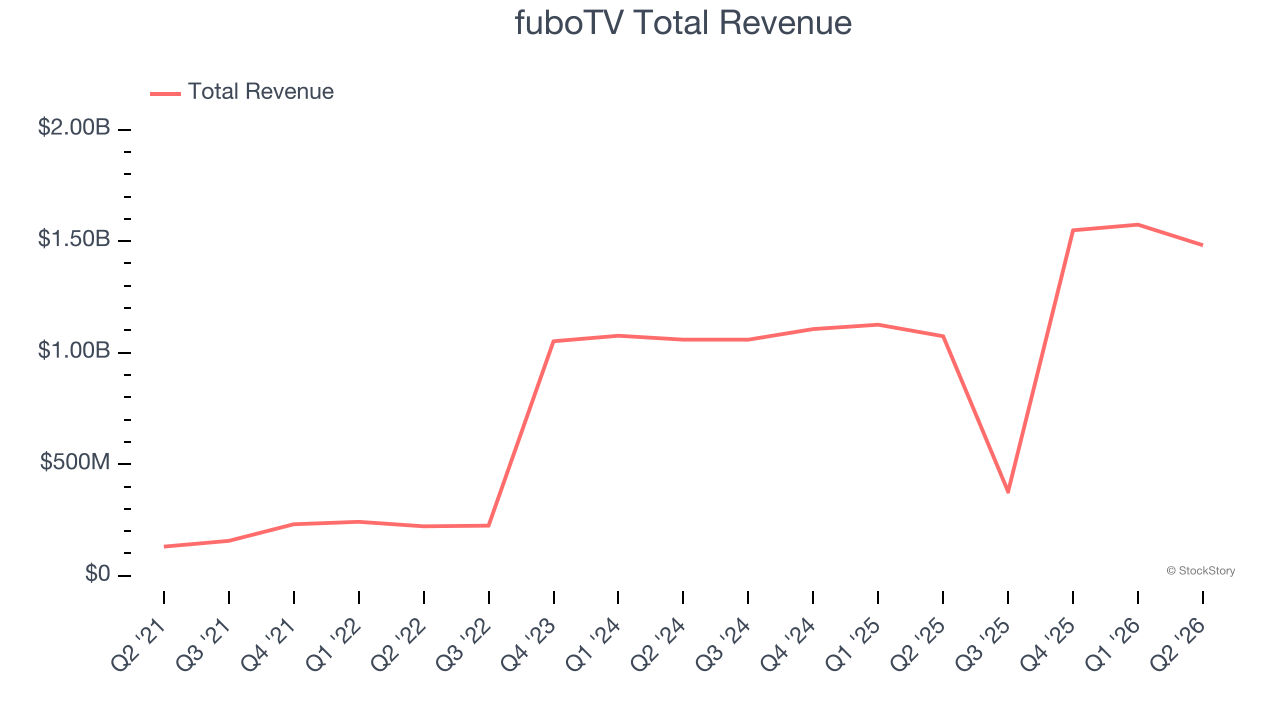 fuboTV Total Revenue