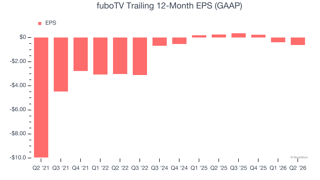 fuboTV Trailing 12-Month EPS (GAAP)