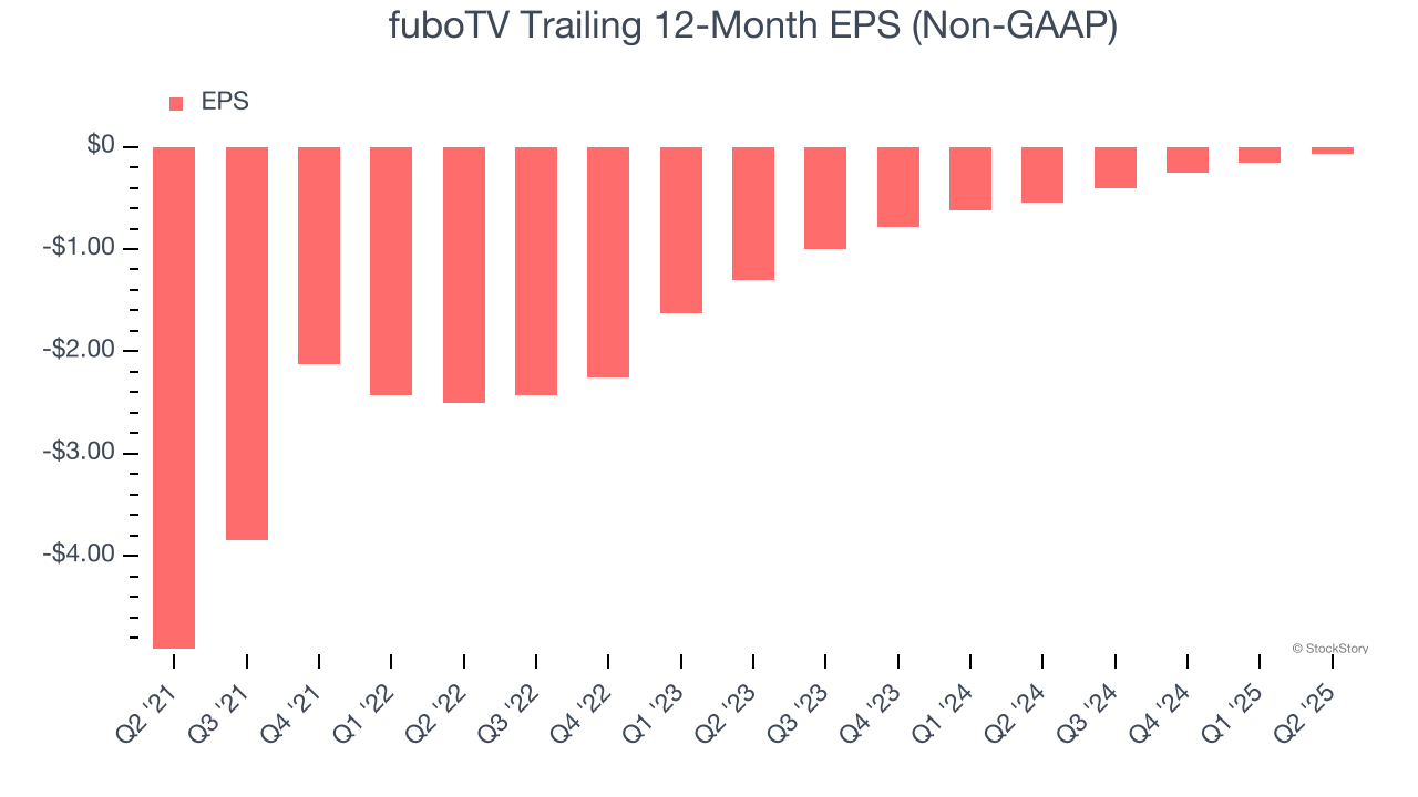 fuboTV Trailing 12-Month EPS (Non-GAAP)