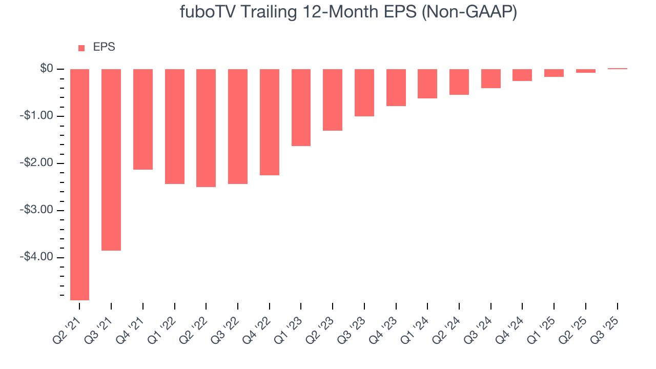 fuboTV Trailing 12-Month EPS (Non-GAAP)