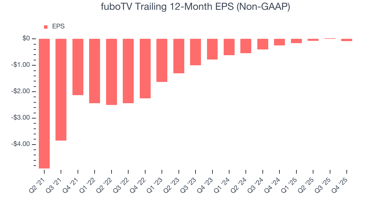 fuboTV Trailing 12-Month EPS (Non-GAAP)