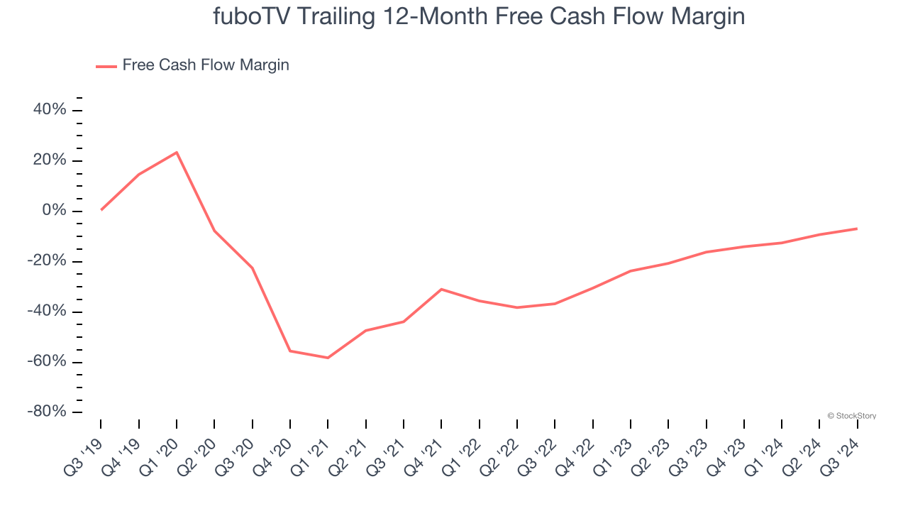 fuboTV Trailing 12-Month Free Cash Flow Margin