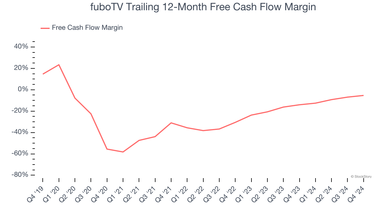 fuboTV Trailing 12-Month Free Cash Flow Margin